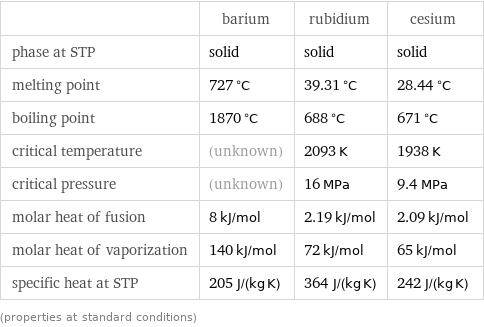  | barium | rubidium | cesium phase at STP | solid | solid | solid melting point | 727 °C | 39.31 °C | 28.44 °C boiling point | 1870 °C | 688 °C | 671 °C critical temperature | (unknown) | 2093 K | 1938 K critical pressure | (unknown) | 16 MPa | 9.4 MPa molar heat of fusion | 8 kJ/mol | 2.19 kJ/mol | 2.09 kJ/mol molar heat of vaporization | 140 kJ/mol | 72 kJ/mol | 65 kJ/mol specific heat at STP | 205 J/(kg K) | 364 J/(kg K) | 242 J/(kg K) (properties at standard conditions)