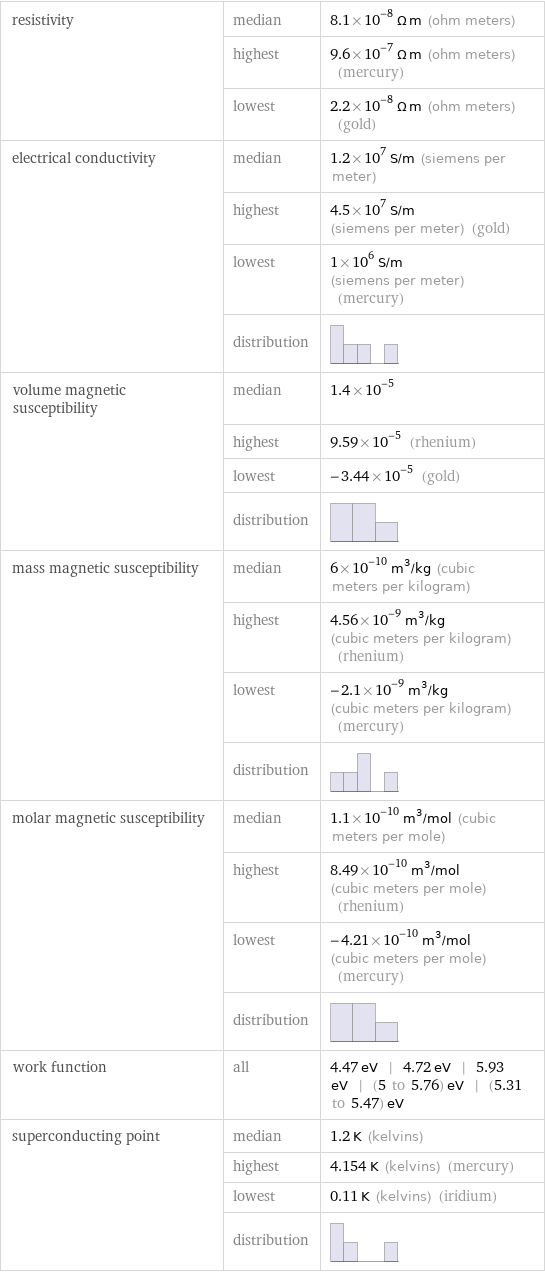 resistivity | median | 8.1×10^-8 Ω m (ohm meters)  | highest | 9.6×10^-7 Ω m (ohm meters) (mercury)  | lowest | 2.2×10^-8 Ω m (ohm meters) (gold) electrical conductivity | median | 1.2×10^7 S/m (siemens per meter)  | highest | 4.5×10^7 S/m (siemens per meter) (gold)  | lowest | 1×10^6 S/m (siemens per meter) (mercury)  | distribution |  volume magnetic susceptibility | median | 1.4×10^-5  | highest | 9.59×10^-5 (rhenium)  | lowest | -3.44×10^-5 (gold)  | distribution |  mass magnetic susceptibility | median | 6×10^-10 m^3/kg (cubic meters per kilogram)  | highest | 4.56×10^-9 m^3/kg (cubic meters per kilogram) (rhenium)  | lowest | -2.1×10^-9 m^3/kg (cubic meters per kilogram) (mercury)  | distribution |  molar magnetic susceptibility | median | 1.1×10^-10 m^3/mol (cubic meters per mole)  | highest | 8.49×10^-10 m^3/mol (cubic meters per mole) (rhenium)  | lowest | -4.21×10^-10 m^3/mol (cubic meters per mole) (mercury)  | distribution |  work function | all | 4.47 eV | 4.72 eV | 5.93 eV | (5 to 5.76) eV | (5.31 to 5.47) eV superconducting point | median | 1.2 K (kelvins)  | highest | 4.154 K (kelvins) (mercury)  | lowest | 0.11 K (kelvins) (iridium)  | distribution | 