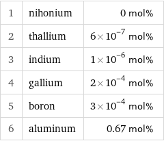 1 | nihonium | 0 mol% 2 | thallium | 6×10^-7 mol% 3 | indium | 1×10^-6 mol% 4 | gallium | 2×10^-4 mol% 5 | boron | 3×10^-4 mol% 6 | aluminum | 0.67 mol%