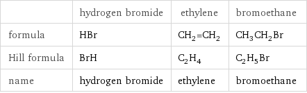  | hydrogen bromide | ethylene | bromoethane formula | HBr | CH_2=CH_2 | CH_3CH_2Br Hill formula | BrH | C_2H_4 | C_2H_5Br name | hydrogen bromide | ethylene | bromoethane