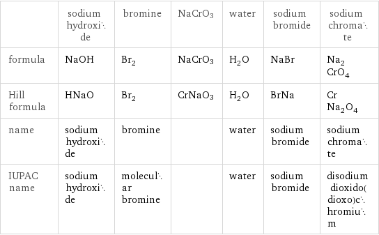  | sodium hydroxide | bromine | NaCrO3 | water | sodium bromide | sodium chromate formula | NaOH | Br_2 | NaCrO3 | H_2O | NaBr | Na_2CrO_4 Hill formula | HNaO | Br_2 | CrNaO3 | H_2O | BrNa | CrNa_2O_4 name | sodium hydroxide | bromine | | water | sodium bromide | sodium chromate IUPAC name | sodium hydroxide | molecular bromine | | water | sodium bromide | disodium dioxido(dioxo)chromium