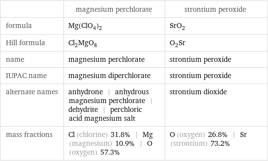  | magnesium perchlorate | strontium peroxide formula | Mg(ClO_4)_2 | SrO_2 Hill formula | Cl_2MgO_8 | O_2Sr name | magnesium perchlorate | strontium peroxide IUPAC name | magnesium diperchlorate | strontium peroxide alternate names | anhydrone | anhydrous magnesium perchlorate | dehydrite | perchloric acid magnesium salt | strontium dioxide mass fractions | Cl (chlorine) 31.8% | Mg (magnesium) 10.9% | O (oxygen) 57.3% | O (oxygen) 26.8% | Sr (strontium) 73.2%