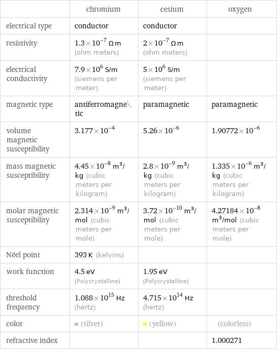  | chromium | cesium | oxygen electrical type | conductor | conductor |  resistivity | 1.3×10^-7 Ω m (ohm meters) | 2×10^-7 Ω m (ohm meters) |  electrical conductivity | 7.9×10^6 S/m (siemens per meter) | 5×10^6 S/m (siemens per meter) |  magnetic type | antiferromagnetic | paramagnetic | paramagnetic volume magnetic susceptibility | 3.177×10^-4 | 5.26×10^-6 | 1.90772×10^-6 mass magnetic susceptibility | 4.45×10^-8 m^3/kg (cubic meters per kilogram) | 2.8×10^-9 m^3/kg (cubic meters per kilogram) | 1.335×10^-6 m^3/kg (cubic meters per kilogram) molar magnetic susceptibility | 2.314×10^-9 m^3/mol (cubic meters per mole) | 3.72×10^-10 m^3/mol (cubic meters per mole) | 4.27184×10^-8 m^3/mol (cubic meters per mole) Néel point | 393 K (kelvins) | |  work function | 4.5 eV (Polycrystalline) | 1.95 eV (Polycrystalline) |  threshold frequency | 1.088×10^15 Hz (hertz) | 4.715×10^14 Hz (hertz) |  color | (silver) | (yellow) | (colorless) refractive index | | | 1.000271