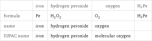  | iron | hydrogen peroxide | oxygen | H2Fe formula | Fe | H_2O_2 | O_2 | H2Fe name | iron | hydrogen peroxide | oxygen |  IUPAC name | iron | hydrogen peroxide | molecular oxygen | 