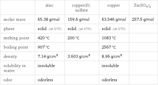  | zinc | copper(II) sulfate | copper | Zn(SO4)2 molar mass | 65.38 g/mol | 159.6 g/mol | 63.546 g/mol | 257.5 g/mol phase | solid (at STP) | solid (at STP) | solid (at STP) |  melting point | 420 °C | 200 °C | 1083 °C |  boiling point | 907 °C | | 2567 °C |  density | 7.14 g/cm^3 | 3.603 g/cm^3 | 8.96 g/cm^3 |  solubility in water | insoluble | | insoluble |  odor | odorless | | odorless | 