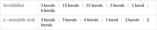 furethidine | 3 bonds | 15 bonds | 31 bonds | 3 bonds | 1 bond | 6 bonds L-mandelic acid | 3 bonds | 5 bonds | 6 bonds | 1 bond | 2 bonds | 2 bonds