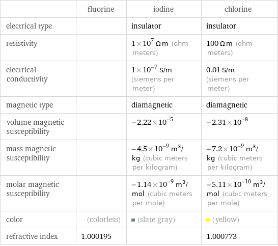  | fluorine | iodine | chlorine electrical type | | insulator | insulator resistivity | | 1×10^7 Ω m (ohm meters) | 100 Ω m (ohm meters) electrical conductivity | | 1×10^-7 S/m (siemens per meter) | 0.01 S/m (siemens per meter) magnetic type | | diamagnetic | diamagnetic volume magnetic susceptibility | | -2.22×10^-5 | -2.31×10^-8 mass magnetic susceptibility | | -4.5×10^-9 m^3/kg (cubic meters per kilogram) | -7.2×10^-9 m^3/kg (cubic meters per kilogram) molar magnetic susceptibility | | -1.14×10^-9 m^3/mol (cubic meters per mole) | -5.11×10^-10 m^3/mol (cubic meters per mole) color | (colorless) | (slate gray) | (yellow) refractive index | 1.000195 | | 1.000773