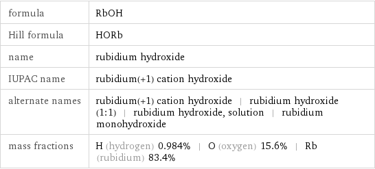 formula | RbOH Hill formula | HORb name | rubidium hydroxide IUPAC name | rubidium(+1) cation hydroxide alternate names | rubidium(+1) cation hydroxide | rubidium hydroxide (1:1) | rubidium hydroxide, solution | rubidium monohydroxide mass fractions | H (hydrogen) 0.984% | O (oxygen) 15.6% | Rb (rubidium) 83.4%