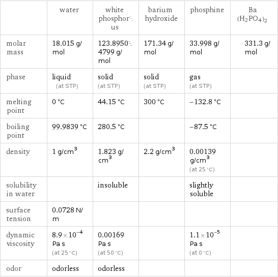  | water | white phosphorus | barium hydroxide | phosphine | Ba(H2PO4)2 molar mass | 18.015 g/mol | 123.89504799 g/mol | 171.34 g/mol | 33.998 g/mol | 331.3 g/mol phase | liquid (at STP) | solid (at STP) | solid (at STP) | gas (at STP) |  melting point | 0 °C | 44.15 °C | 300 °C | -132.8 °C |  boiling point | 99.9839 °C | 280.5 °C | | -87.5 °C |  density | 1 g/cm^3 | 1.823 g/cm^3 | 2.2 g/cm^3 | 0.00139 g/cm^3 (at 25 °C) |  solubility in water | | insoluble | | slightly soluble |  surface tension | 0.0728 N/m | | | |  dynamic viscosity | 8.9×10^-4 Pa s (at 25 °C) | 0.00169 Pa s (at 50 °C) | | 1.1×10^-5 Pa s (at 0 °C) |  odor | odorless | odorless | | | 