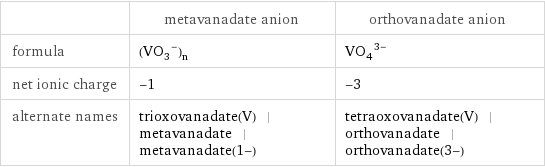  | metavanadate anion | orthovanadate anion formula | (VO_3^-)_n | (VO_4)^(3-) net ionic charge | -1 | -3 alternate names | trioxovanadate(V) | metavanadate | metavanadate(1-) | tetraoxovanadate(V) | orthovanadate | orthovanadate(3-)