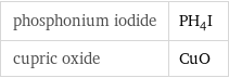 phosphonium iodide | PH_4I cupric oxide | CuO