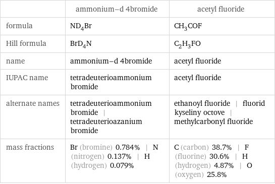  | ammonium-d 4bromide | acetyl fluoride formula | ND_4Br | CH_3COF Hill formula | BrD_4N | C_2H_3FO name | ammonium-d 4bromide | acetyl fluoride IUPAC name | tetradeuterioammonium bromide | acetyl fluoride alternate names | tetradeuterioammonium bromide | tetradeuterioazanium bromide | ethanoyl fluoride | fluorid kyseliny octove | methylcarbonyl fluoride mass fractions | Br (bromine) 0.784% | N (nitrogen) 0.137% | H (hydrogen) 0.079% | C (carbon) 38.7% | F (fluorine) 30.6% | H (hydrogen) 4.87% | O (oxygen) 25.8%