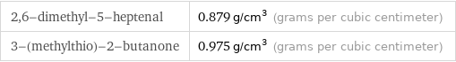 2, 6-dimethyl-5-heptenal | 0.879 g/cm^3 (grams per cubic centimeter) 3-(methylthio)-2-butanone | 0.975 g/cm^3 (grams per cubic centimeter)