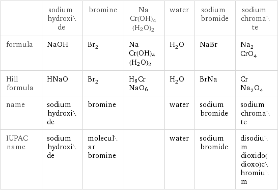  | sodium hydroxide | bromine | NaCr(OH)4(H2O)2 | water | sodium bromide | sodium chromate formula | NaOH | Br_2 | NaCr(OH)4(H2O)2 | H_2O | NaBr | Na_2CrO_4 Hill formula | HNaO | Br_2 | H8CrNaO6 | H_2O | BrNa | CrNa_2O_4 name | sodium hydroxide | bromine | | water | sodium bromide | sodium chromate IUPAC name | sodium hydroxide | molecular bromine | | water | sodium bromide | disodium dioxido(dioxo)chromium