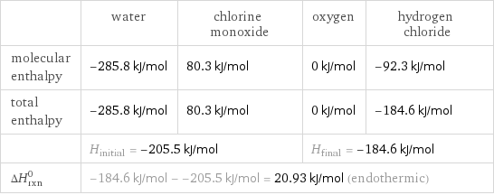  | water | chlorine monoxide | oxygen | hydrogen chloride molecular enthalpy | -285.8 kJ/mol | 80.3 kJ/mol | 0 kJ/mol | -92.3 kJ/mol total enthalpy | -285.8 kJ/mol | 80.3 kJ/mol | 0 kJ/mol | -184.6 kJ/mol  | H_initial = -205.5 kJ/mol | | H_final = -184.6 kJ/mol |  ΔH_rxn^0 | -184.6 kJ/mol - -205.5 kJ/mol = 20.93 kJ/mol (endothermic) | | |  