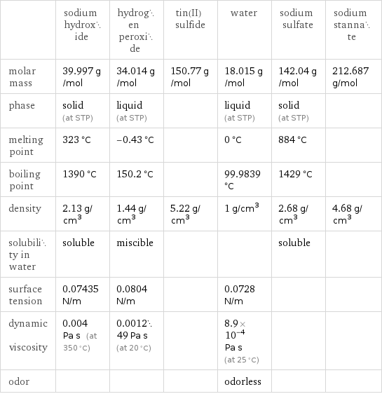  | sodium hydroxide | hydrogen peroxide | tin(II) sulfide | water | sodium sulfate | sodium stannate molar mass | 39.997 g/mol | 34.014 g/mol | 150.77 g/mol | 18.015 g/mol | 142.04 g/mol | 212.687 g/mol phase | solid (at STP) | liquid (at STP) | | liquid (at STP) | solid (at STP) |  melting point | 323 °C | -0.43 °C | | 0 °C | 884 °C |  boiling point | 1390 °C | 150.2 °C | | 99.9839 °C | 1429 °C |  density | 2.13 g/cm^3 | 1.44 g/cm^3 | 5.22 g/cm^3 | 1 g/cm^3 | 2.68 g/cm^3 | 4.68 g/cm^3 solubility in water | soluble | miscible | | | soluble |  surface tension | 0.07435 N/m | 0.0804 N/m | | 0.0728 N/m | |  dynamic viscosity | 0.004 Pa s (at 350 °C) | 0.001249 Pa s (at 20 °C) | | 8.9×10^-4 Pa s (at 25 °C) | |  odor | | | | odorless | | 