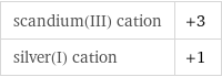 scandium(III) cation | +3 silver(I) cation | +1