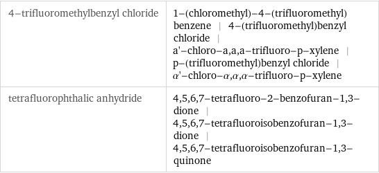 4-trifluoromethylbenzyl chloride | 1-(chloromethyl)-4-(trifluoromethyl)benzene | 4-(trifluoromethyl)benzyl chloride | a'-chloro-a, a, a-trifluoro-p-xylene | p-(trifluoromethyl)benzyl chloride | α'-chloro-α, α, α-trifluoro-p-xylene tetrafluorophthalic anhydride | 4, 5, 6, 7-tetrafluoro-2-benzofuran-1, 3-dione | 4, 5, 6, 7-tetrafluoroisobenzofuran-1, 3-dione | 4, 5, 6, 7-tetrafluoroisobenzofuran-1, 3-quinone