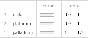  | | visual | ratios |  3 | nickel | | 0.9 | 1 2 | platinum | | 0.9 | 1 1 | palladium | | 1 | 1.1