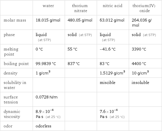  | water | thorium nitrate | nitric acid | thorium(IV) oxide molar mass | 18.015 g/mol | 480.05 g/mol | 63.012 g/mol | 264.036 g/mol phase | liquid (at STP) | solid (at STP) | liquid (at STP) | solid (at STP) melting point | 0 °C | 55 °C | -41.6 °C | 3390 °C boiling point | 99.9839 °C | 837 °C | 83 °C | 4400 °C density | 1 g/cm^3 | | 1.5129 g/cm^3 | 10 g/cm^3 solubility in water | | | miscible | insoluble surface tension | 0.0728 N/m | | |  dynamic viscosity | 8.9×10^-4 Pa s (at 25 °C) | | 7.6×10^-4 Pa s (at 25 °C) |  odor | odorless | | | 