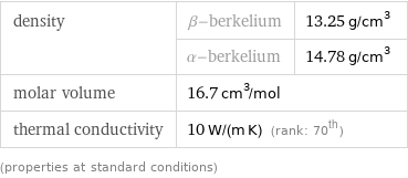 density | β-berkelium | 13.25 g/cm^3  | α-berkelium | 14.78 g/cm^3 molar volume | 16.7 cm^3/mol |  thermal conductivity | 10 W/(m K) (rank: 70th) |  (properties at standard conditions)