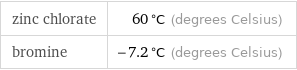 zinc chlorate | 60 °C (degrees Celsius) bromine | -7.2 °C (degrees Celsius)