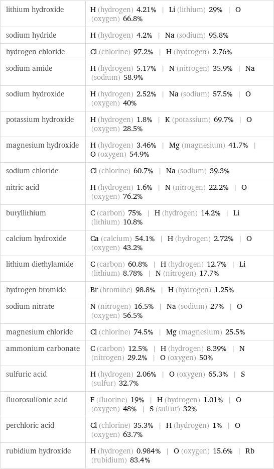 lithium hydroxide | H (hydrogen) 4.21% | Li (lithium) 29% | O (oxygen) 66.8% sodium hydride | H (hydrogen) 4.2% | Na (sodium) 95.8% hydrogen chloride | Cl (chlorine) 97.2% | H (hydrogen) 2.76% sodium amide | H (hydrogen) 5.17% | N (nitrogen) 35.9% | Na (sodium) 58.9% sodium hydroxide | H (hydrogen) 2.52% | Na (sodium) 57.5% | O (oxygen) 40% potassium hydroxide | H (hydrogen) 1.8% | K (potassium) 69.7% | O (oxygen) 28.5% magnesium hydroxide | H (hydrogen) 3.46% | Mg (magnesium) 41.7% | O (oxygen) 54.9% sodium chloride | Cl (chlorine) 60.7% | Na (sodium) 39.3% nitric acid | H (hydrogen) 1.6% | N (nitrogen) 22.2% | O (oxygen) 76.2% butyllithium | C (carbon) 75% | H (hydrogen) 14.2% | Li (lithium) 10.8% calcium hydroxide | Ca (calcium) 54.1% | H (hydrogen) 2.72% | O (oxygen) 43.2% lithium diethylamide | C (carbon) 60.8% | H (hydrogen) 12.7% | Li (lithium) 8.78% | N (nitrogen) 17.7% hydrogen bromide | Br (bromine) 98.8% | H (hydrogen) 1.25% sodium nitrate | N (nitrogen) 16.5% | Na (sodium) 27% | O (oxygen) 56.5% magnesium chloride | Cl (chlorine) 74.5% | Mg (magnesium) 25.5% ammonium carbonate | C (carbon) 12.5% | H (hydrogen) 8.39% | N (nitrogen) 29.2% | O (oxygen) 50% sulfuric acid | H (hydrogen) 2.06% | O (oxygen) 65.3% | S (sulfur) 32.7% fluorosulfonic acid | F (fluorine) 19% | H (hydrogen) 1.01% | O (oxygen) 48% | S (sulfur) 32% perchloric acid | Cl (chlorine) 35.3% | H (hydrogen) 1% | O (oxygen) 63.7% rubidium hydroxide | H (hydrogen) 0.984% | O (oxygen) 15.6% | Rb (rubidium) 83.4%