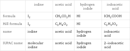  | iodine | acetic acid | hydrogen iodide | iodoacetic acid formula | I_2 | CH_3CO_2H | HI | ICH_2COOH Hill formula | I_2 | C_2H_4O_2 | HI | C_2H_3IO_2 name | iodine | acetic acid | hydrogen iodide | iodoacetic acid IUPAC name | molecular iodine | acetic acid | hydrogen iodide | 2-iodoacetic acid