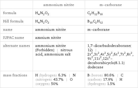  | ammonium nitrite | m-carborane formula | H_4N_2O_2 | C_2H_12B_10 Hill formula | H_4N_2O_2 | B_10C_2H_12 name | ammonium nitrite | m-carborane IUPAC name | azanium nitrite |  alternate names | ammonium nitrite [Forbidden] | nitrous acid, ammonium salt | 1, 7-dicarbadodecaborane(12) | 2\!\(\*SuperscriptBox[\(λ\), \(2\)]\), 3\!\(\*SuperscriptBox[\(λ\), \(2\)]\), 4\!\(\*SuperscriptBox[\(λ\), \(2\)]\), 5\!\(\*SuperscriptBox[\(λ\), \(2\)]\), 6\!\(\*SuperscriptBox[\(λ\), \(2\)]\), 7\!\(\*SuperscriptBox[\(λ\), \(2\)]\), 8\!\(\*SuperscriptBox[\(λ\), \(2\)]\), 9\!\(\*SuperscriptBox[\(λ\), \(2\)]\), 11\!\(\*SuperscriptBox[\(λ\), \(2\)]\), 12\!\(\*SuperscriptBox[\(λ\), \(2\)]\)-decaborabicyclo[8.1.1]dodecane mass fractions | H (hydrogen) 6.3% | N (nitrogen) 43.7% | O (oxygen) 50% | B (boron) 80.6% | C (carbon) 17.9% | H (hydrogen) 1.5%