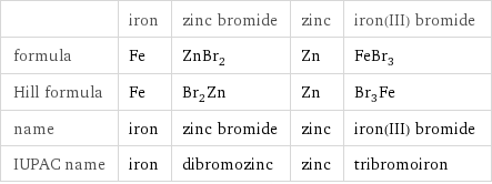  | iron | zinc bromide | zinc | iron(III) bromide formula | Fe | ZnBr_2 | Zn | FeBr_3 Hill formula | Fe | Br_2Zn | Zn | Br_3Fe name | iron | zinc bromide | zinc | iron(III) bromide IUPAC name | iron | dibromozinc | zinc | tribromoiron