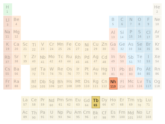 Periodic table location