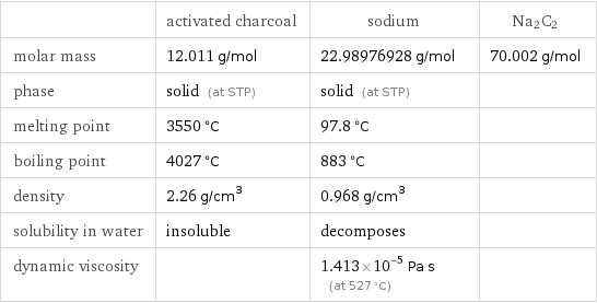  | activated charcoal | sodium | Na2C2 molar mass | 12.011 g/mol | 22.98976928 g/mol | 70.002 g/mol phase | solid (at STP) | solid (at STP) |  melting point | 3550 °C | 97.8 °C |  boiling point | 4027 °C | 883 °C |  density | 2.26 g/cm^3 | 0.968 g/cm^3 |  solubility in water | insoluble | decomposes |  dynamic viscosity | | 1.413×10^-5 Pa s (at 527 °C) | 