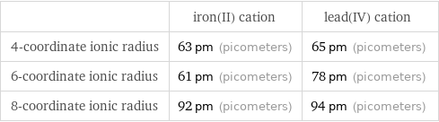  | iron(II) cation | lead(IV) cation 4-coordinate ionic radius | 63 pm (picometers) | 65 pm (picometers) 6-coordinate ionic radius | 61 pm (picometers) | 78 pm (picometers) 8-coordinate ionic radius | 92 pm (picometers) | 94 pm (picometers)