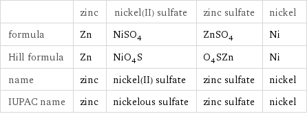  | zinc | nickel(II) sulfate | zinc sulfate | nickel formula | Zn | NiSO_4 | ZnSO_4 | Ni Hill formula | Zn | NiO_4S | O_4SZn | Ni name | zinc | nickel(II) sulfate | zinc sulfate | nickel IUPAC name | zinc | nickelous sulfate | zinc sulfate | nickel