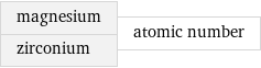 magnesium zirconium | atomic number