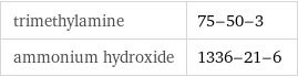 trimethylamine | 75-50-3 ammonium hydroxide | 1336-21-6