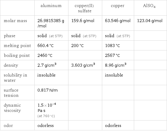  | aluminum | copper(II) sulfate | copper | AlSO4 molar mass | 26.9815385 g/mol | 159.6 g/mol | 63.546 g/mol | 123.04 g/mol phase | solid (at STP) | solid (at STP) | solid (at STP) |  melting point | 660.4 °C | 200 °C | 1083 °C |  boiling point | 2460 °C | | 2567 °C |  density | 2.7 g/cm^3 | 3.603 g/cm^3 | 8.96 g/cm^3 |  solubility in water | insoluble | | insoluble |  surface tension | 0.817 N/m | | |  dynamic viscosity | 1.5×10^-4 Pa s (at 760 °C) | | |  odor | odorless | | odorless | 