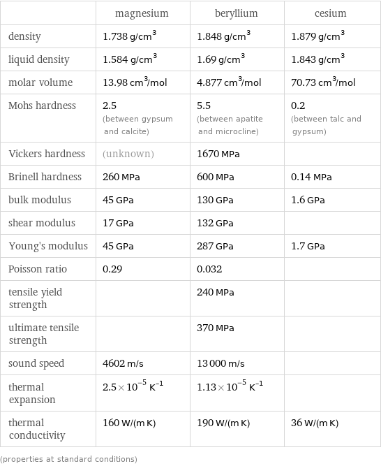  | magnesium | beryllium | cesium density | 1.738 g/cm^3 | 1.848 g/cm^3 | 1.879 g/cm^3 liquid density | 1.584 g/cm^3 | 1.69 g/cm^3 | 1.843 g/cm^3 molar volume | 13.98 cm^3/mol | 4.877 cm^3/mol | 70.73 cm^3/mol Mohs hardness | 2.5 (between gypsum and calcite) | 5.5 (between apatite and microcline) | 0.2 (between talc and gypsum) Vickers hardness | (unknown) | 1670 MPa |  Brinell hardness | 260 MPa | 600 MPa | 0.14 MPa bulk modulus | 45 GPa | 130 GPa | 1.6 GPa shear modulus | 17 GPa | 132 GPa |  Young's modulus | 45 GPa | 287 GPa | 1.7 GPa Poisson ratio | 0.29 | 0.032 |  tensile yield strength | | 240 MPa |  ultimate tensile strength | | 370 MPa |  sound speed | 4602 m/s | 13000 m/s |  thermal expansion | 2.5×10^-5 K^(-1) | 1.13×10^-5 K^(-1) |  thermal conductivity | 160 W/(m K) | 190 W/(m K) | 36 W/(m K) (properties at standard conditions)