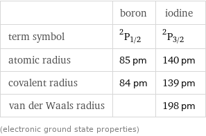  | boron | iodine term symbol | ^2P_(1/2) | ^2P_(3/2) atomic radius | 85 pm | 140 pm covalent radius | 84 pm | 139 pm van der Waals radius | | 198 pm (electronic ground state properties)