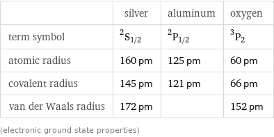  | silver | aluminum | oxygen term symbol | ^2S_(1/2) | ^2P_(1/2) | ^3P_2 atomic radius | 160 pm | 125 pm | 60 pm covalent radius | 145 pm | 121 pm | 66 pm van der Waals radius | 172 pm | | 152 pm (electronic ground state properties)