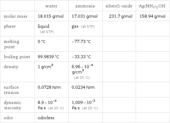  | water | ammonia | silver(I) oxide | Ag(NH3)2OH molar mass | 18.015 g/mol | 17.031 g/mol | 231.7 g/mol | 158.94 g/mol phase | liquid (at STP) | gas (at STP) | |  melting point | 0 °C | -77.73 °C | |  boiling point | 99.9839 °C | -33.33 °C | |  density | 1 g/cm^3 | 6.96×10^-4 g/cm^3 (at 25 °C) | |  surface tension | 0.0728 N/m | 0.0234 N/m | |  dynamic viscosity | 8.9×10^-4 Pa s (at 25 °C) | 1.009×10^-5 Pa s (at 25 °C) | |  odor | odorless | | | 