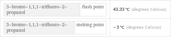 3-bromo-1, 1, 1-trifluoro-2-propanol | flash point | 43.33 °C (degrees Celsius) 3-bromo-1, 1, 1-trifluoro-2-propanol | melting point | -3 °C (degrees Celsius)