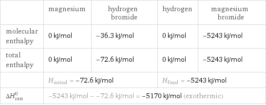  | magnesium | hydrogen bromide | hydrogen | magnesium bromide molecular enthalpy | 0 kJ/mol | -36.3 kJ/mol | 0 kJ/mol | -5243 kJ/mol total enthalpy | 0 kJ/mol | -72.6 kJ/mol | 0 kJ/mol | -5243 kJ/mol  | H_initial = -72.6 kJ/mol | | H_final = -5243 kJ/mol |  ΔH_rxn^0 | -5243 kJ/mol - -72.6 kJ/mol = -5170 kJ/mol (exothermic) | | |  