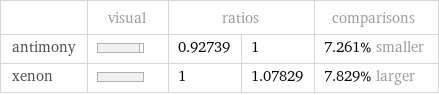  | visual | ratios | | comparisons antimony | | 0.92739 | 1 | 7.261% smaller xenon | | 1 | 1.07829 | 7.829% larger