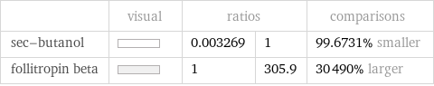  | visual | ratios | | comparisons sec-butanol | | 0.003269 | 1 | 99.6731% smaller follitropin beta | | 1 | 305.9 | 30490% larger