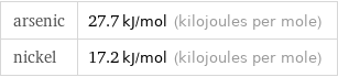 arsenic | 27.7 kJ/mol (kilojoules per mole) nickel | 17.2 kJ/mol (kilojoules per mole)