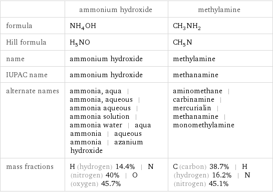  | ammonium hydroxide | methylamine formula | NH_4OH | CH_3NH_2 Hill formula | H_5NO | CH_5N name | ammonium hydroxide | methylamine IUPAC name | ammonium hydroxide | methanamine alternate names | ammonia, aqua | ammonia, aqueous | ammonia aqueous | ammonia solution | ammonia water | aqua ammonia | aqueous ammonia | azanium hydroxide | aminomethane | carbinamine | mercurialin | methanamine | monomethylamine mass fractions | H (hydrogen) 14.4% | N (nitrogen) 40% | O (oxygen) 45.7% | C (carbon) 38.7% | H (hydrogen) 16.2% | N (nitrogen) 45.1%