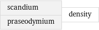 scandium praseodymium | density