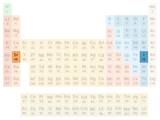 Periodic table location