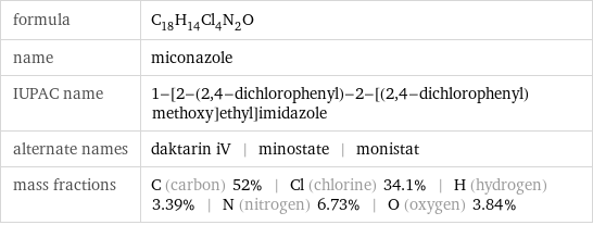 formula | C_18H_14Cl_4N_2O name | miconazole IUPAC name | 1-[2-(2, 4-dichlorophenyl)-2-[(2, 4-dichlorophenyl)methoxy]ethyl]imidazole alternate names | daktarin iV | minostate | monistat mass fractions | C (carbon) 52% | Cl (chlorine) 34.1% | H (hydrogen) 3.39% | N (nitrogen) 6.73% | O (oxygen) 3.84%
